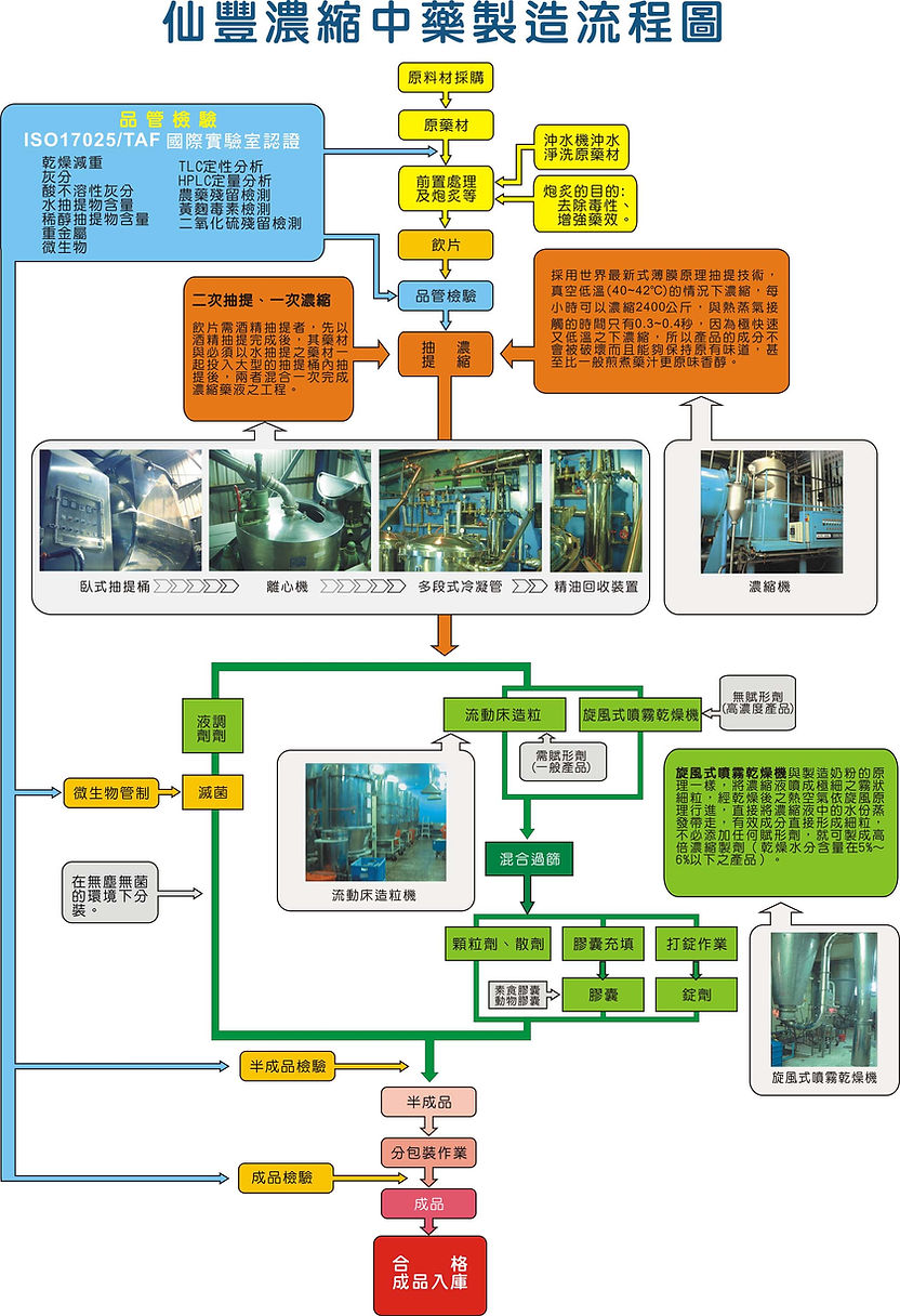 仙丰process_CN.jpg